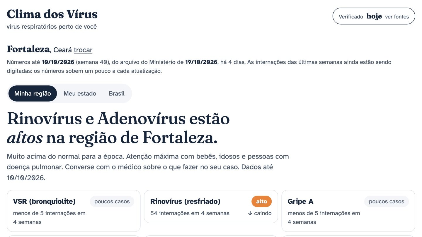 Bulletin de Clima dos Vírus pour la région de Fortaleza : niveau de chaque virus respiratoire